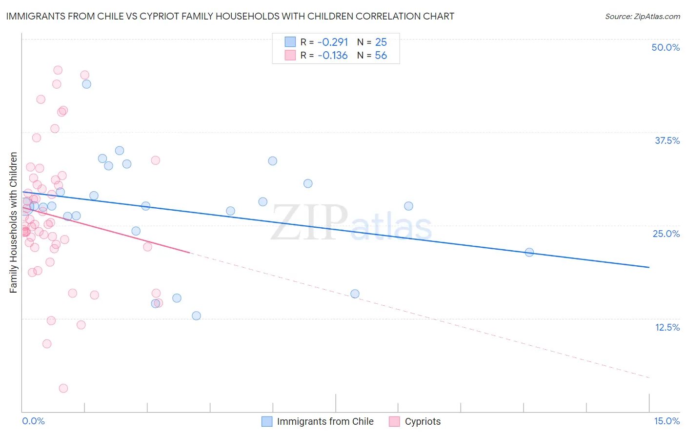 Immigrants from Chile vs Cypriot Family Households with Children