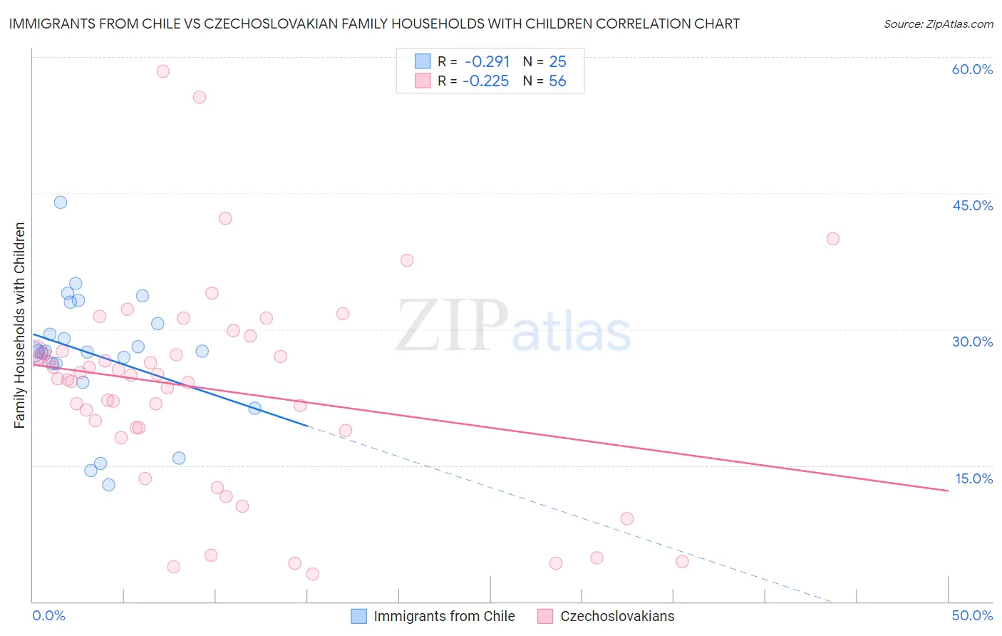 Immigrants from Chile vs Czechoslovakian Family Households with Children