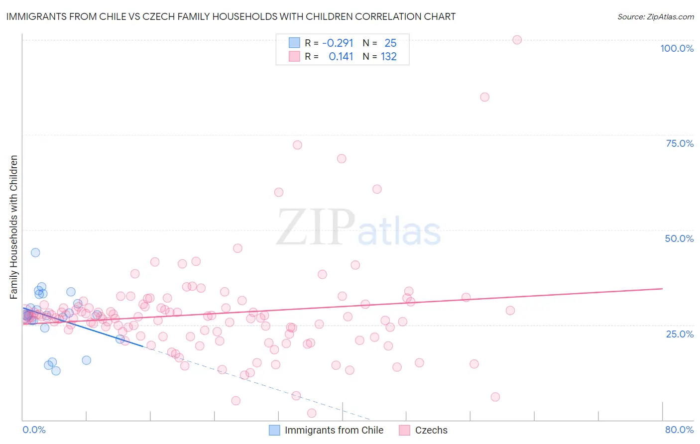 Immigrants from Chile vs Czech Family Households with Children