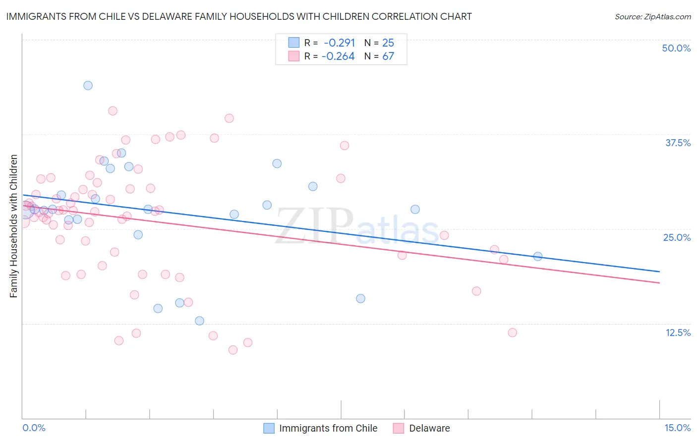 Immigrants from Chile vs Delaware Family Households with Children