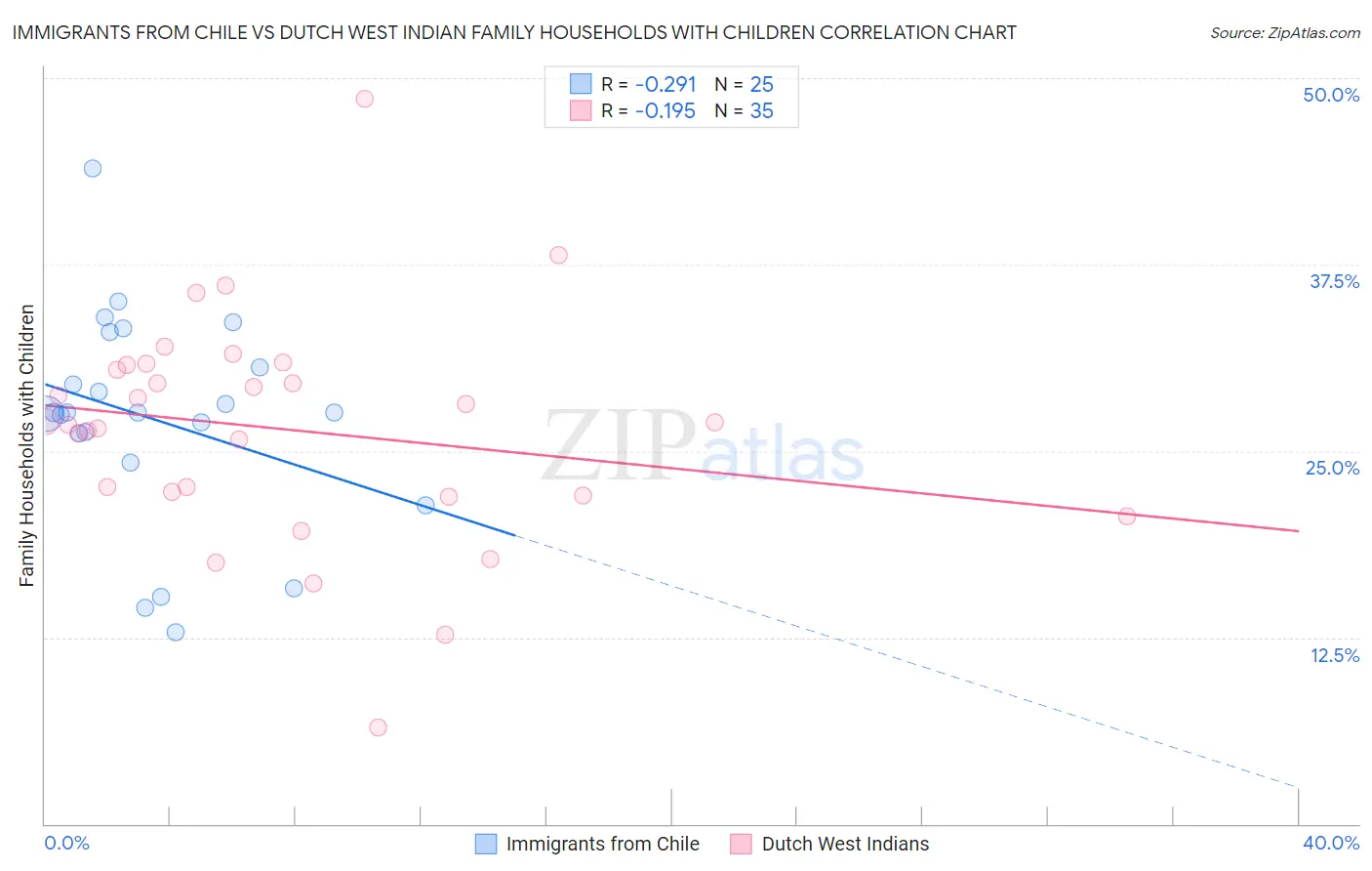 Immigrants from Chile vs Dutch West Indian Family Households with Children