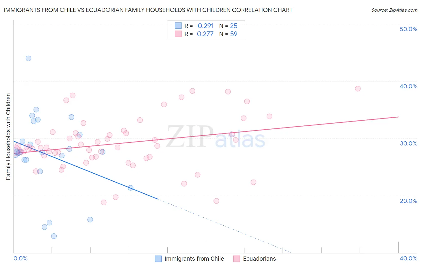 Immigrants from Chile vs Ecuadorian Family Households with Children