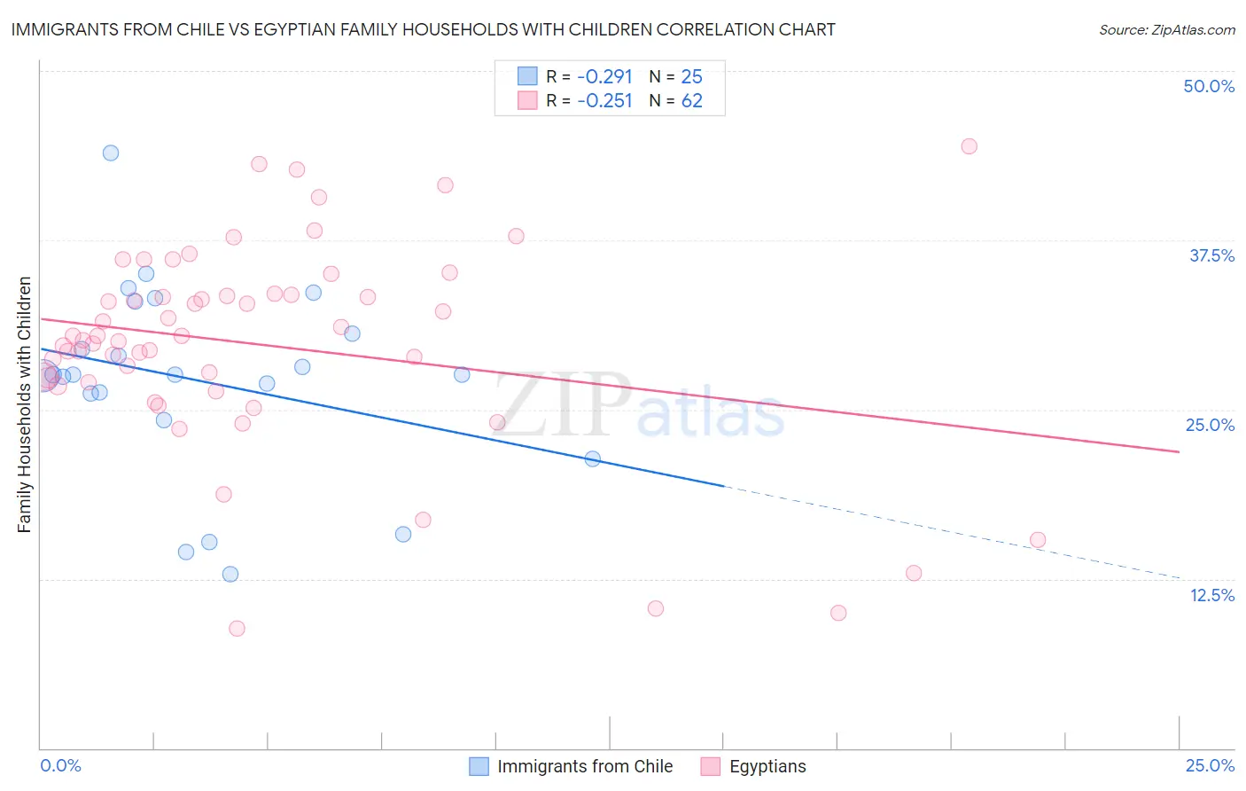 Immigrants from Chile vs Egyptian Family Households with Children
