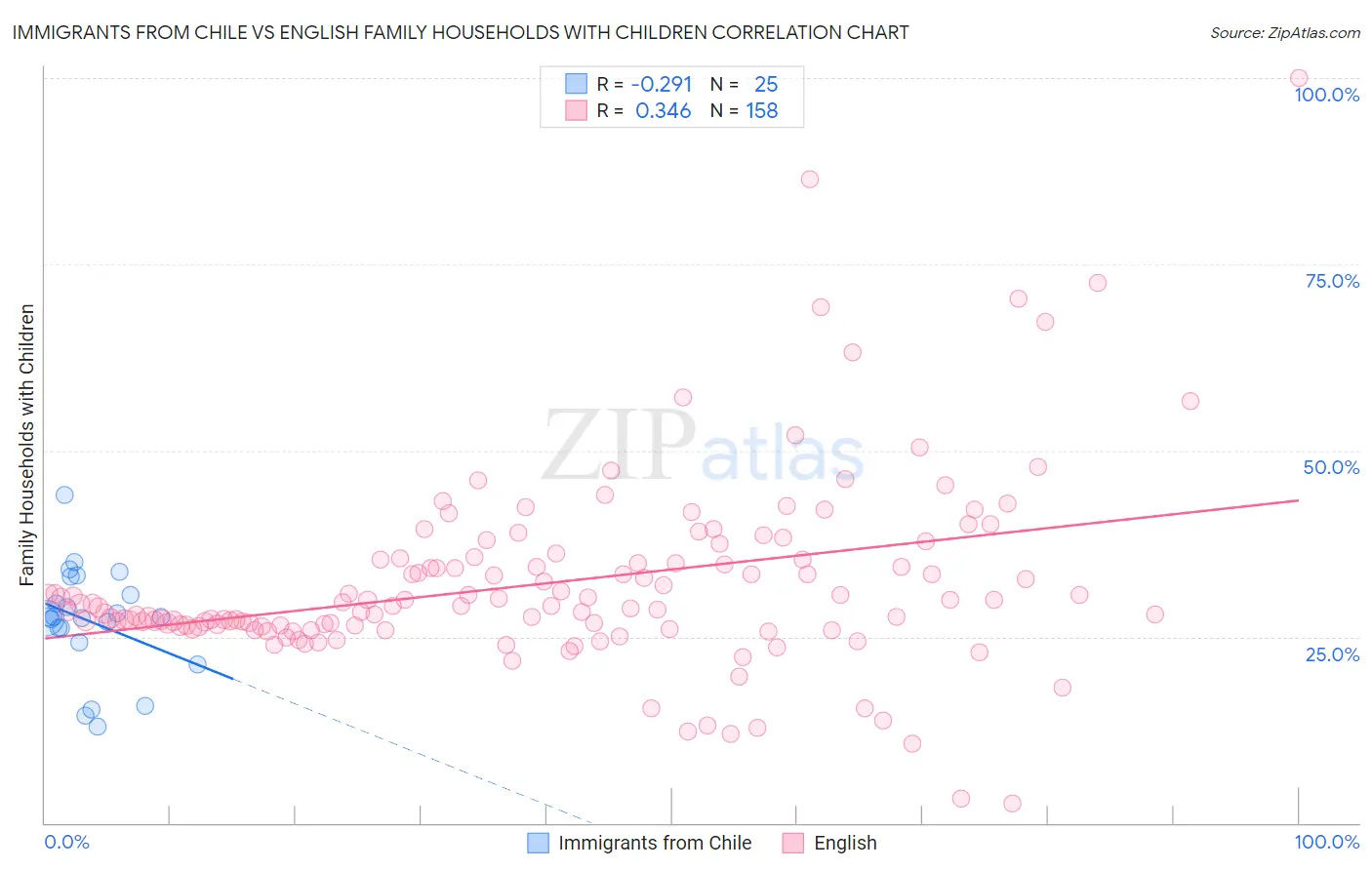 Immigrants from Chile vs English Family Households with Children