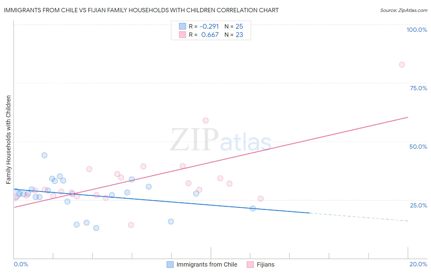 Immigrants from Chile vs Fijian Family Households with Children