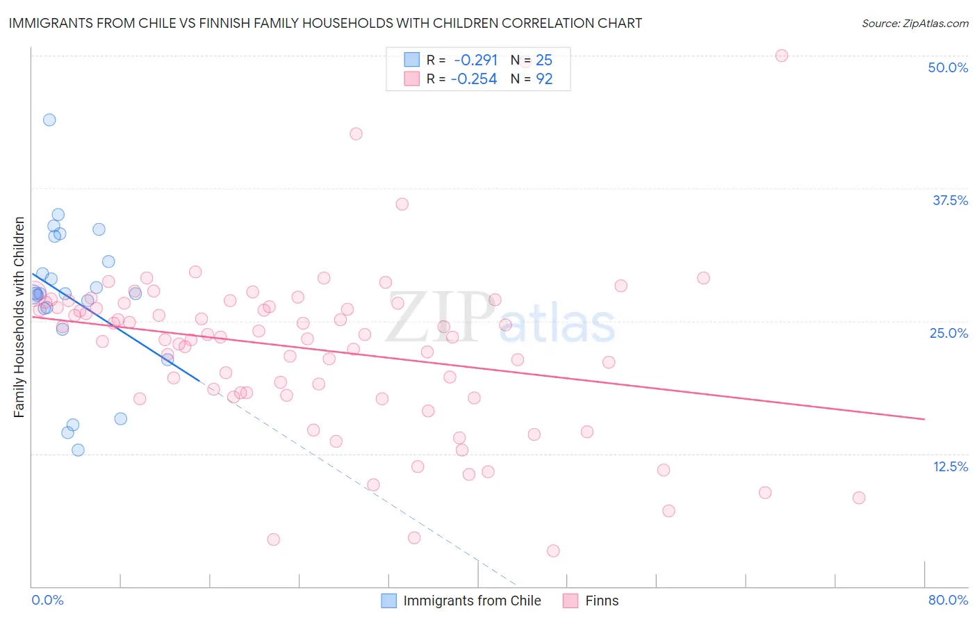 Immigrants from Chile vs Finnish Family Households with Children