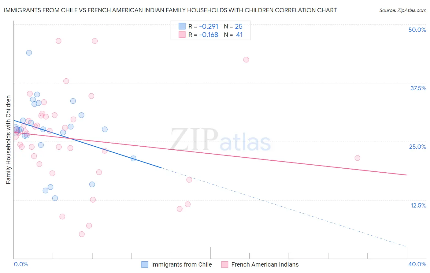 Immigrants from Chile vs French American Indian Family Households with Children