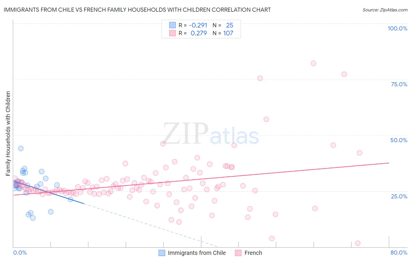 Immigrants from Chile vs French Family Households with Children