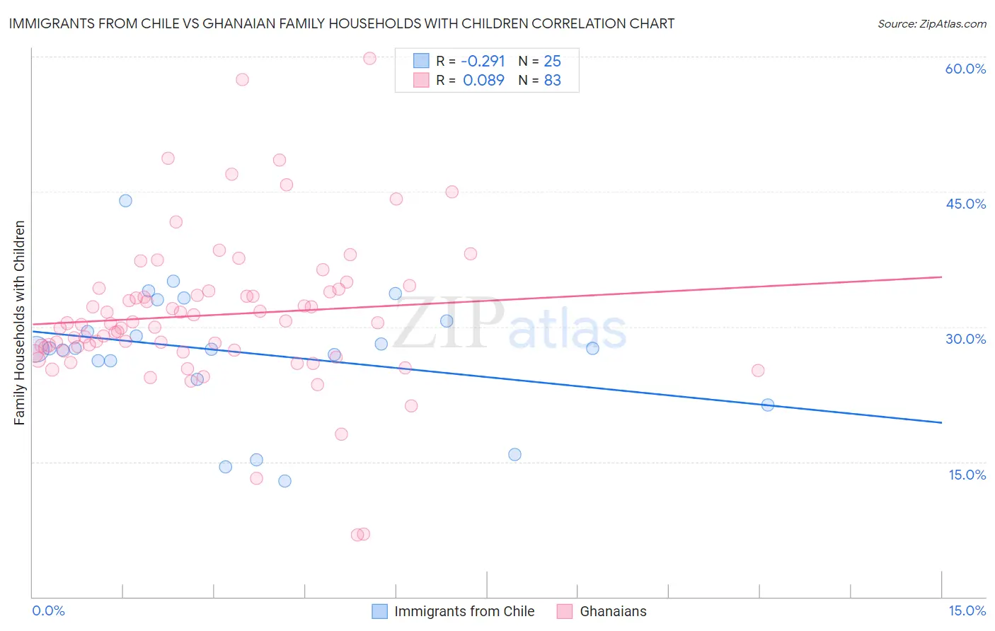Immigrants from Chile vs Ghanaian Family Households with Children