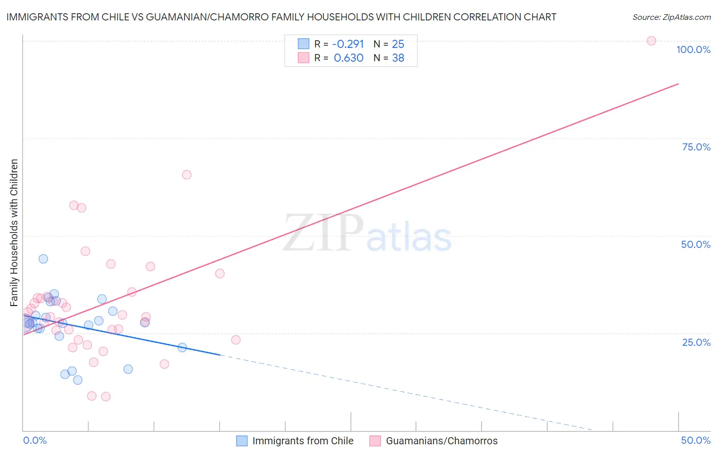 Immigrants from Chile vs Guamanian/Chamorro Family Households with Children