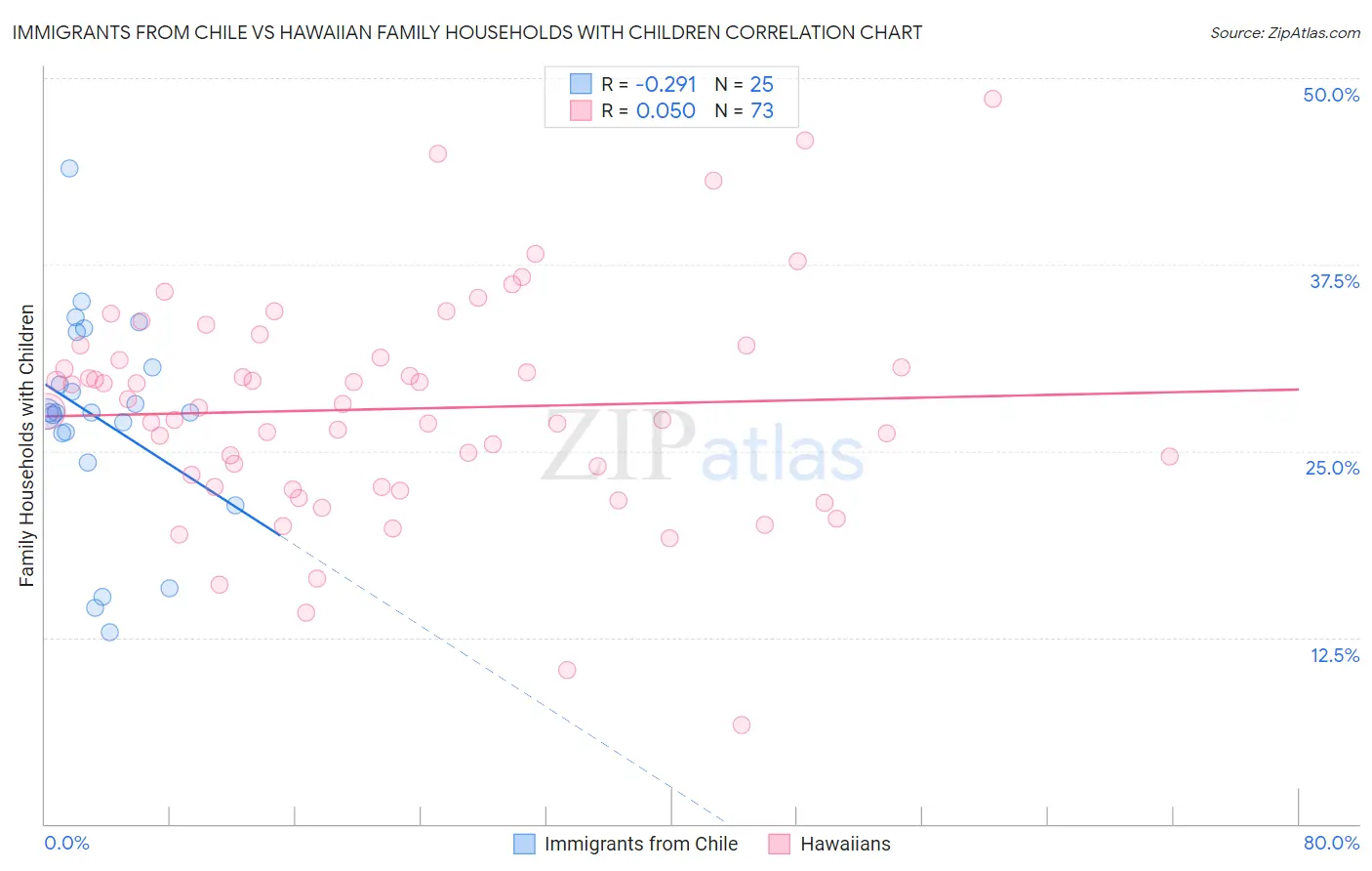 Immigrants from Chile vs Hawaiian Family Households with Children