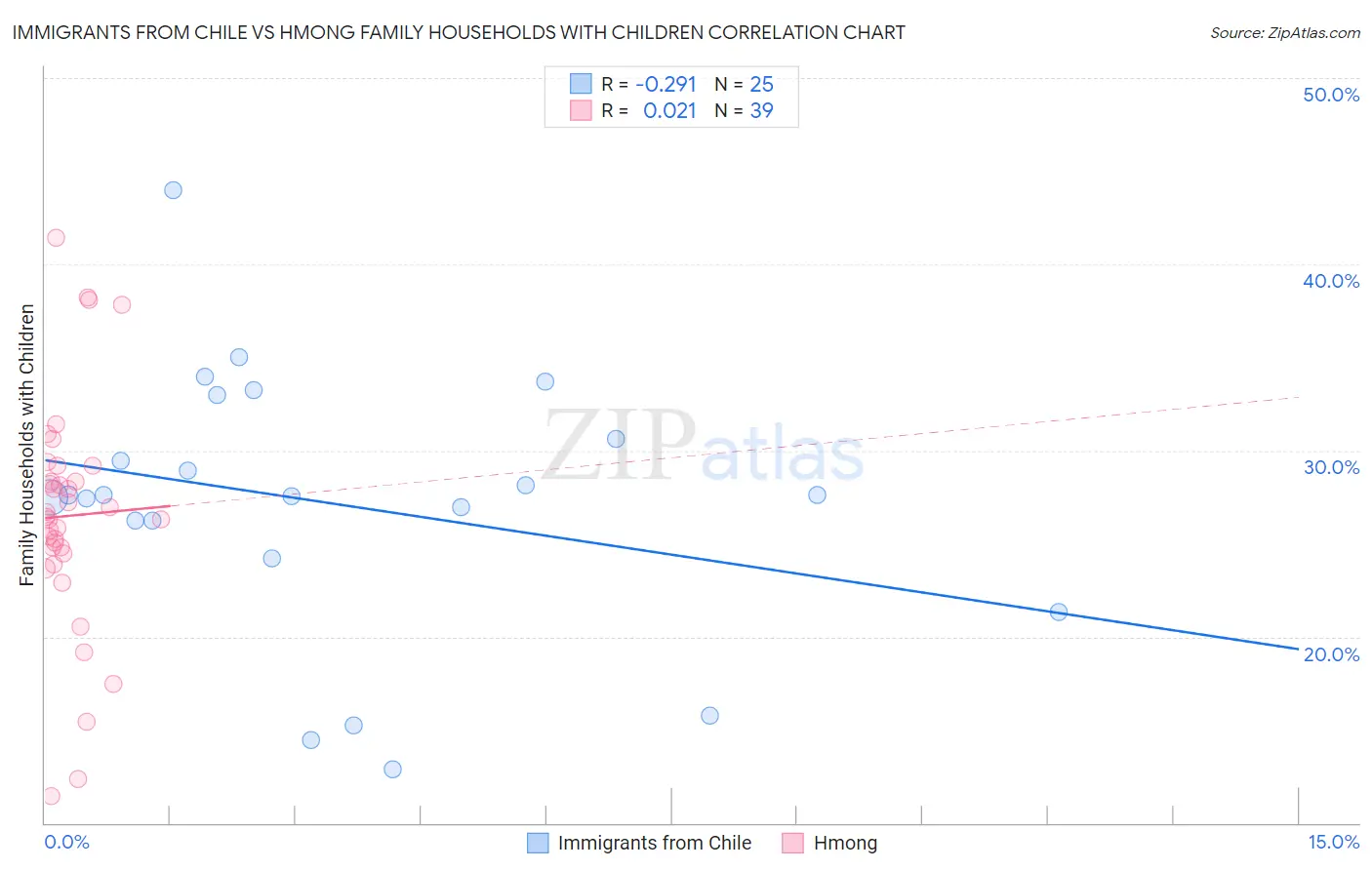 Immigrants from Chile vs Hmong Family Households with Children