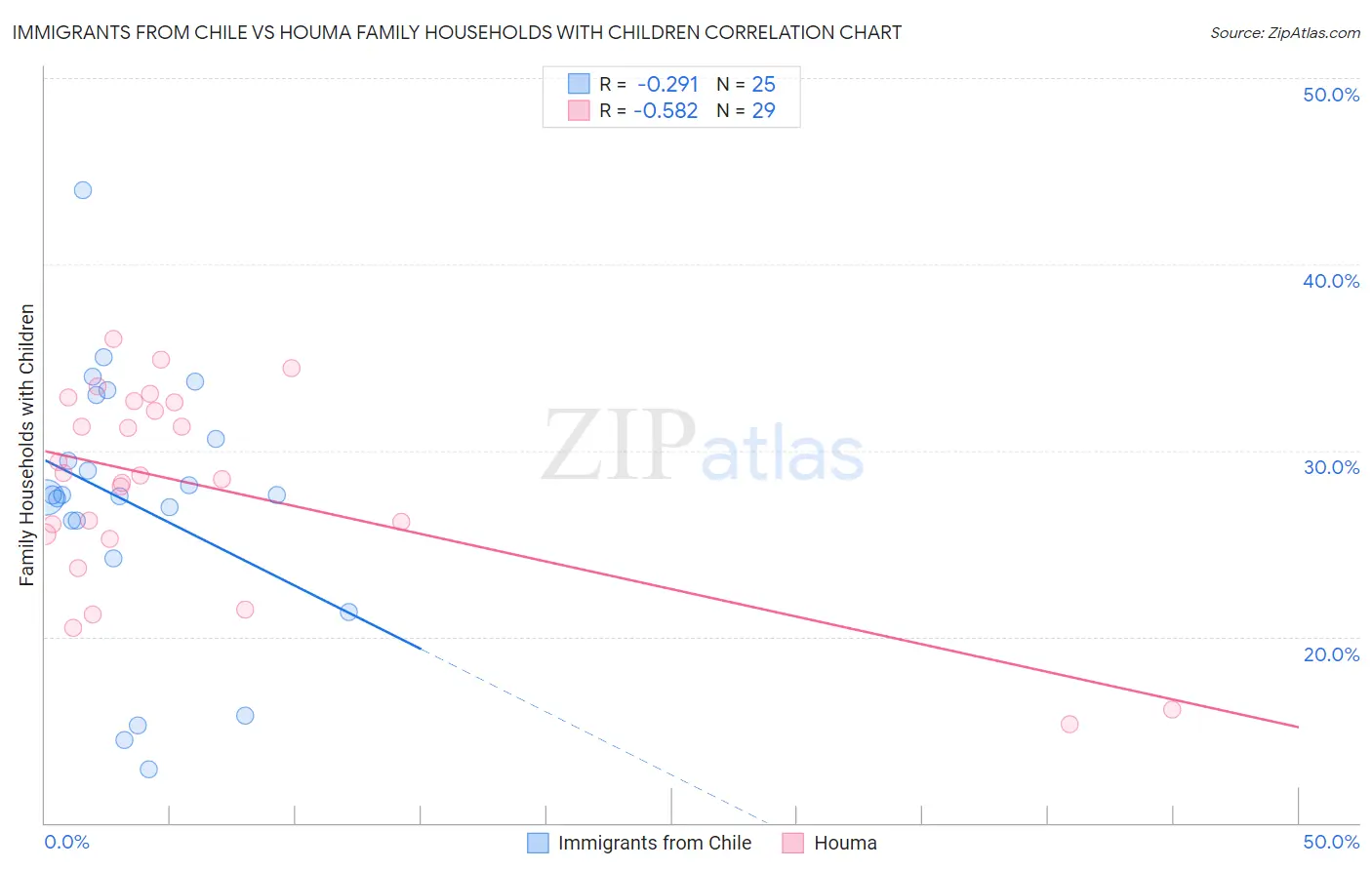 Immigrants from Chile vs Houma Family Households with Children