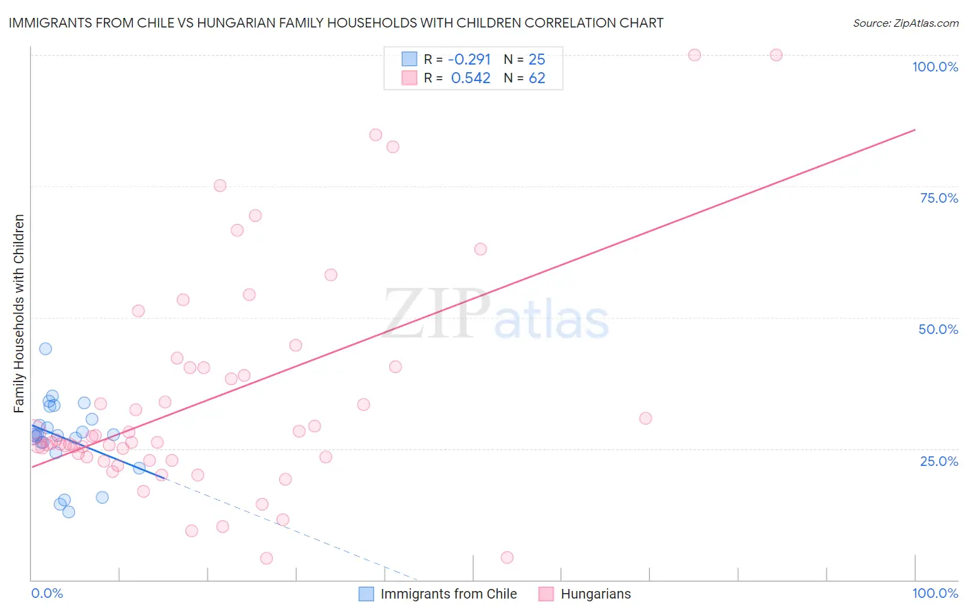Immigrants from Chile vs Hungarian Family Households with Children