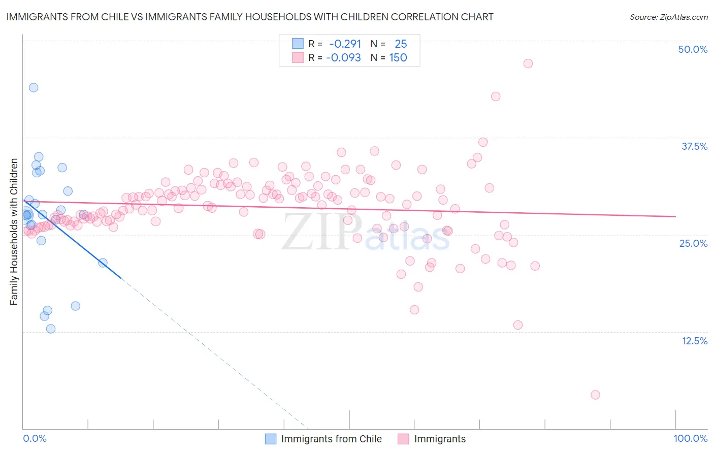Immigrants from Chile vs Immigrants Family Households with Children