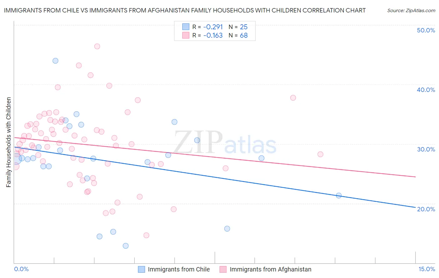 Immigrants from Chile vs Immigrants from Afghanistan Family Households with Children