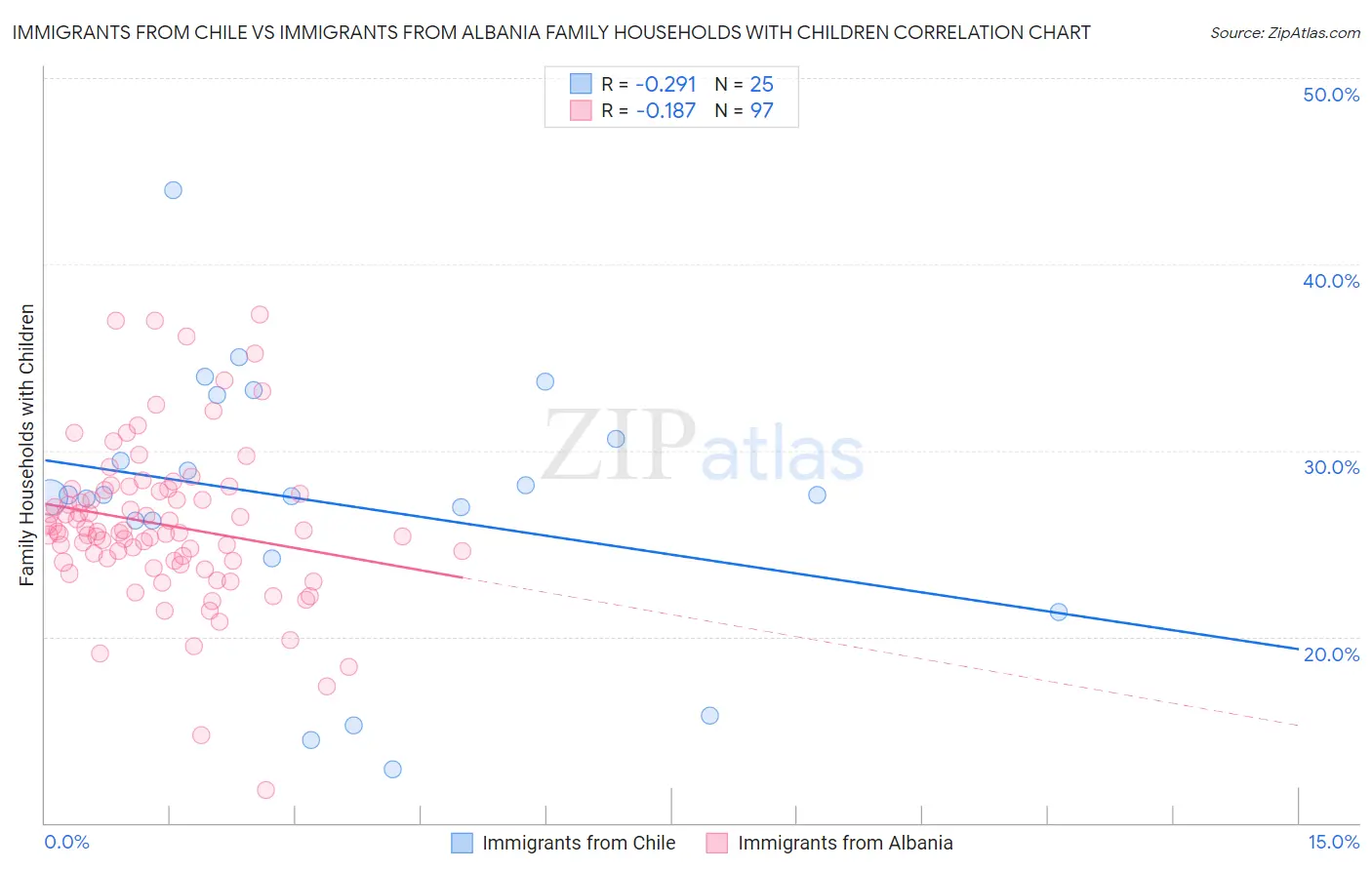 Immigrants from Chile vs Immigrants from Albania Family Households with Children