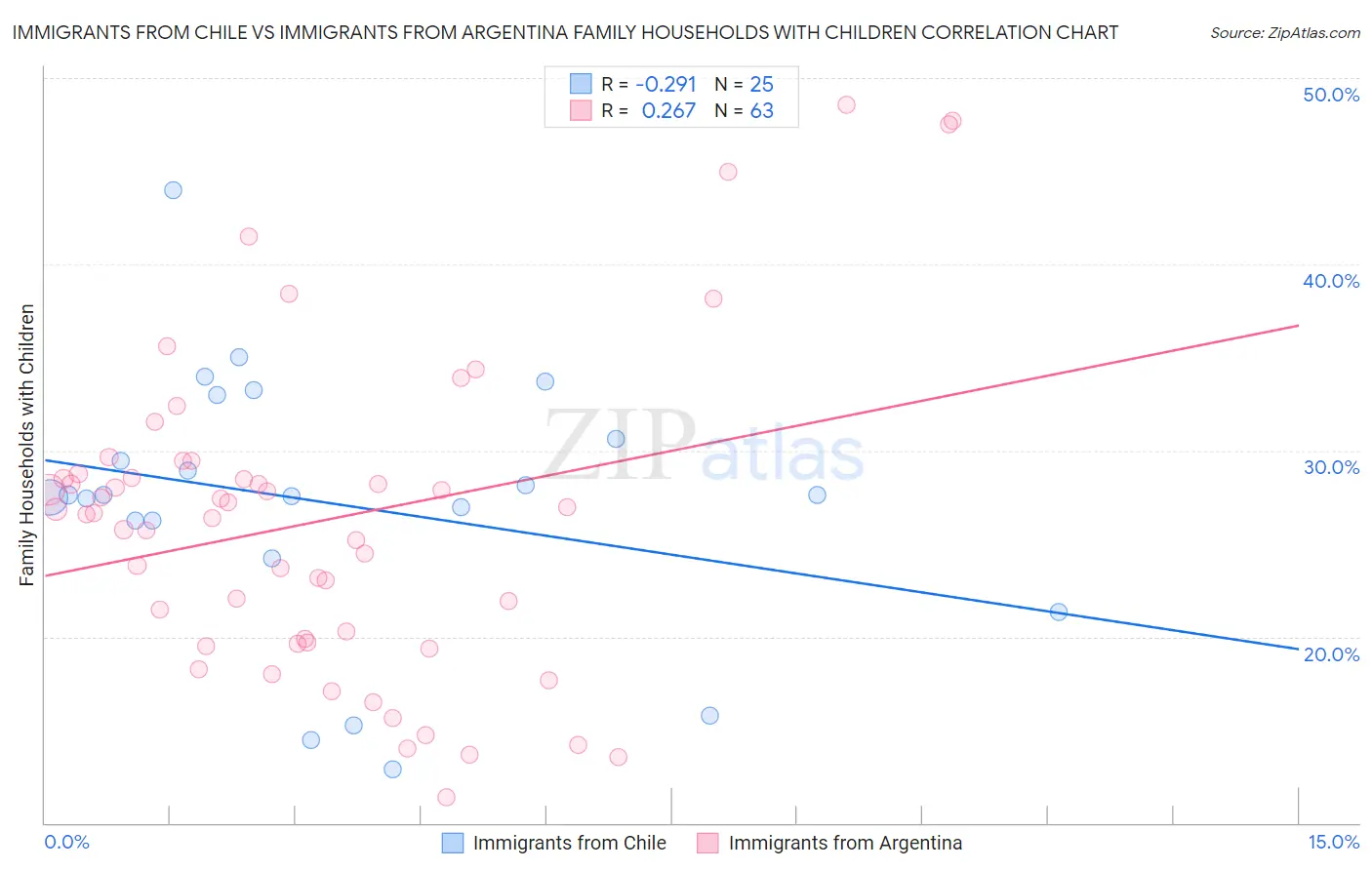 Immigrants from Chile vs Immigrants from Argentina Family Households with Children