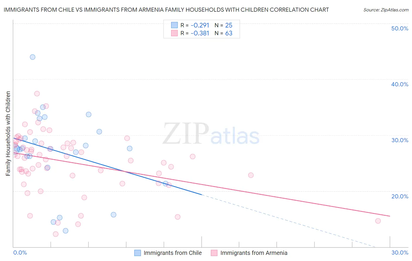 Immigrants from Chile vs Immigrants from Armenia Family Households with Children