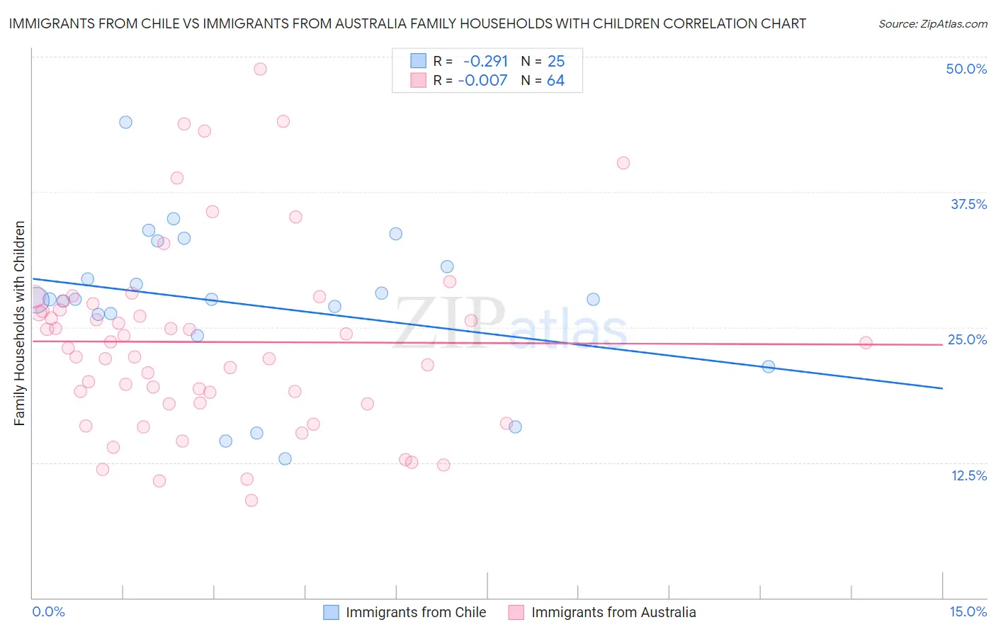 Immigrants from Chile vs Immigrants from Australia Family Households with Children