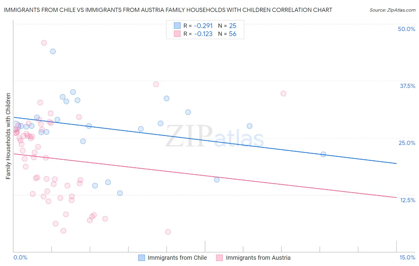 Immigrants from Chile vs Immigrants from Austria Family Households with Children