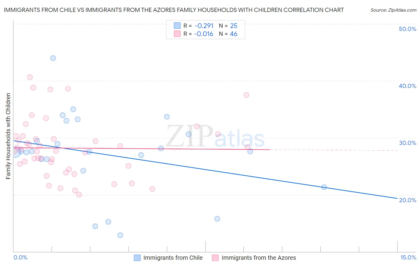 Immigrants from Chile vs Immigrants from the Azores Family Households with Children