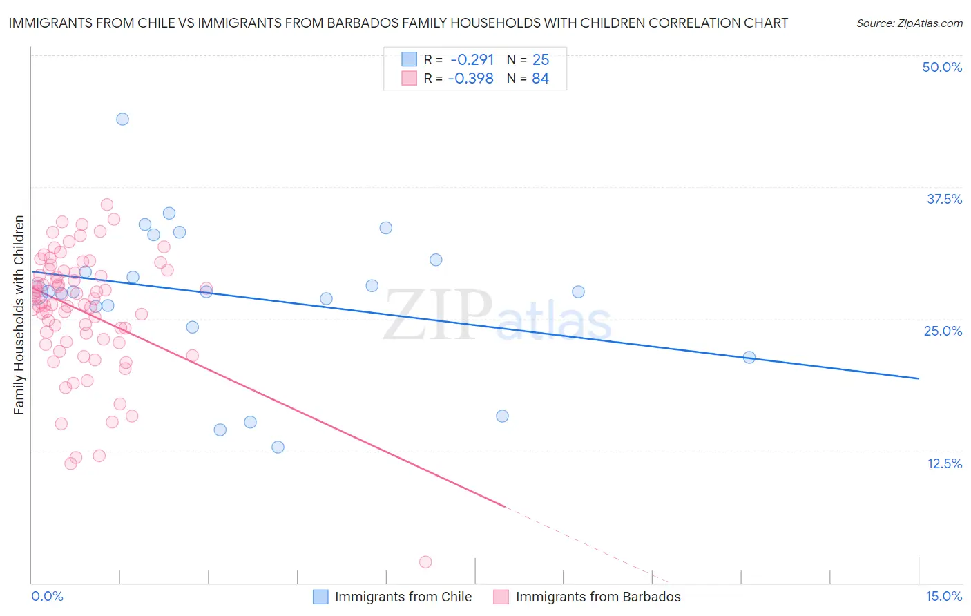 Immigrants from Chile vs Immigrants from Barbados Family Households with Children