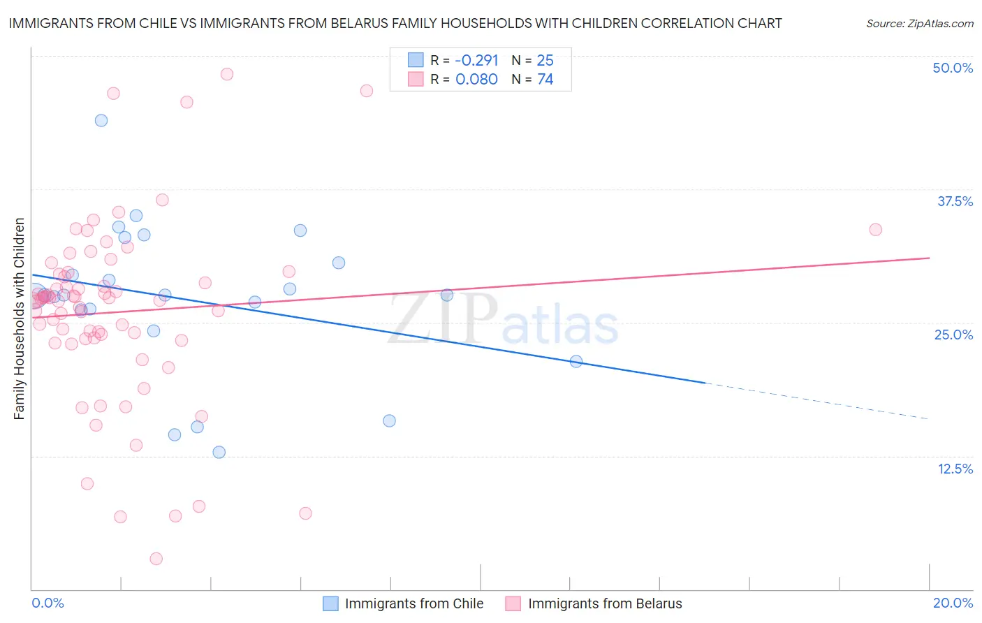 Immigrants from Chile vs Immigrants from Belarus Family Households with Children