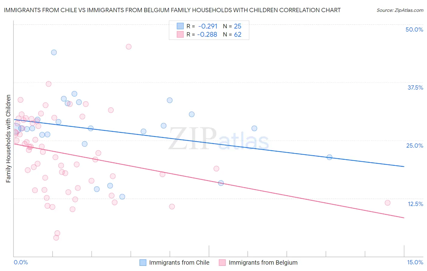 Immigrants from Chile vs Immigrants from Belgium Family Households with Children