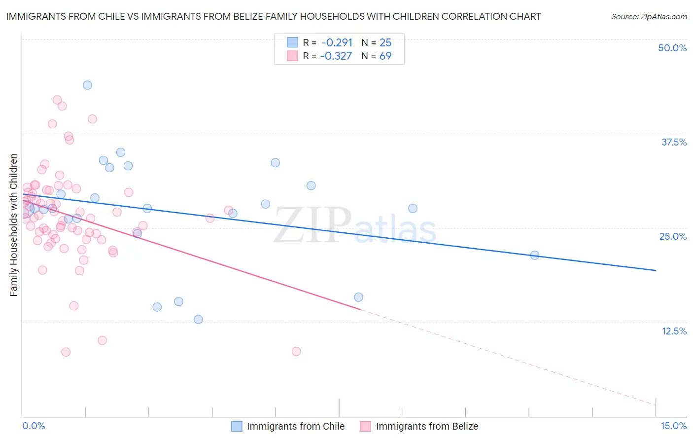 Immigrants from Chile vs Immigrants from Belize Family Households with Children