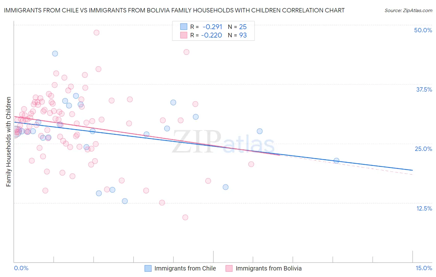Immigrants from Chile vs Immigrants from Bolivia Family Households with Children