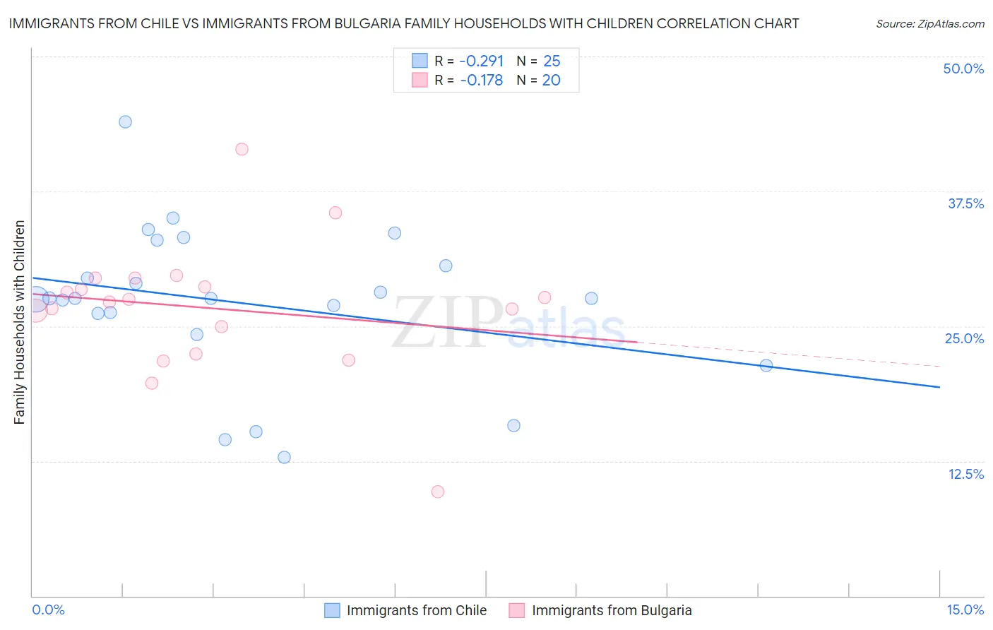Immigrants from Chile vs Immigrants from Bulgaria Family Households with Children