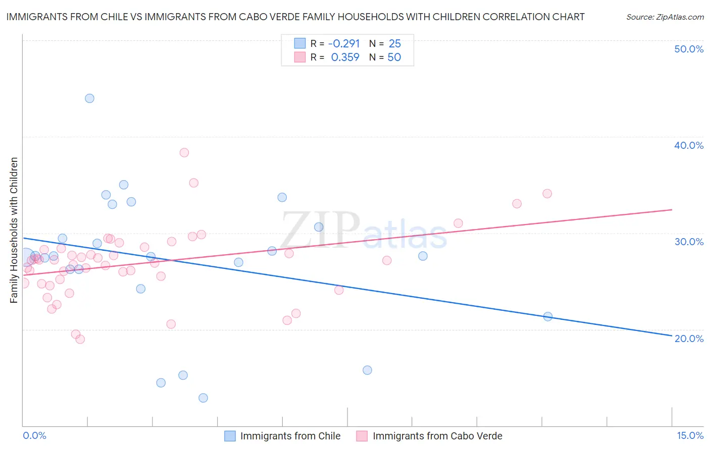 Immigrants from Chile vs Immigrants from Cabo Verde Family Households with Children