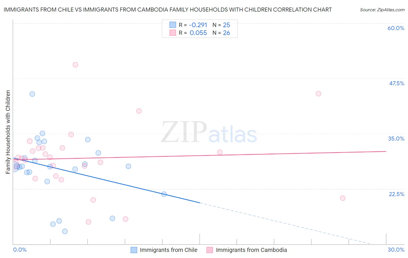 Immigrants from Chile vs Immigrants from Cambodia Family Households with Children