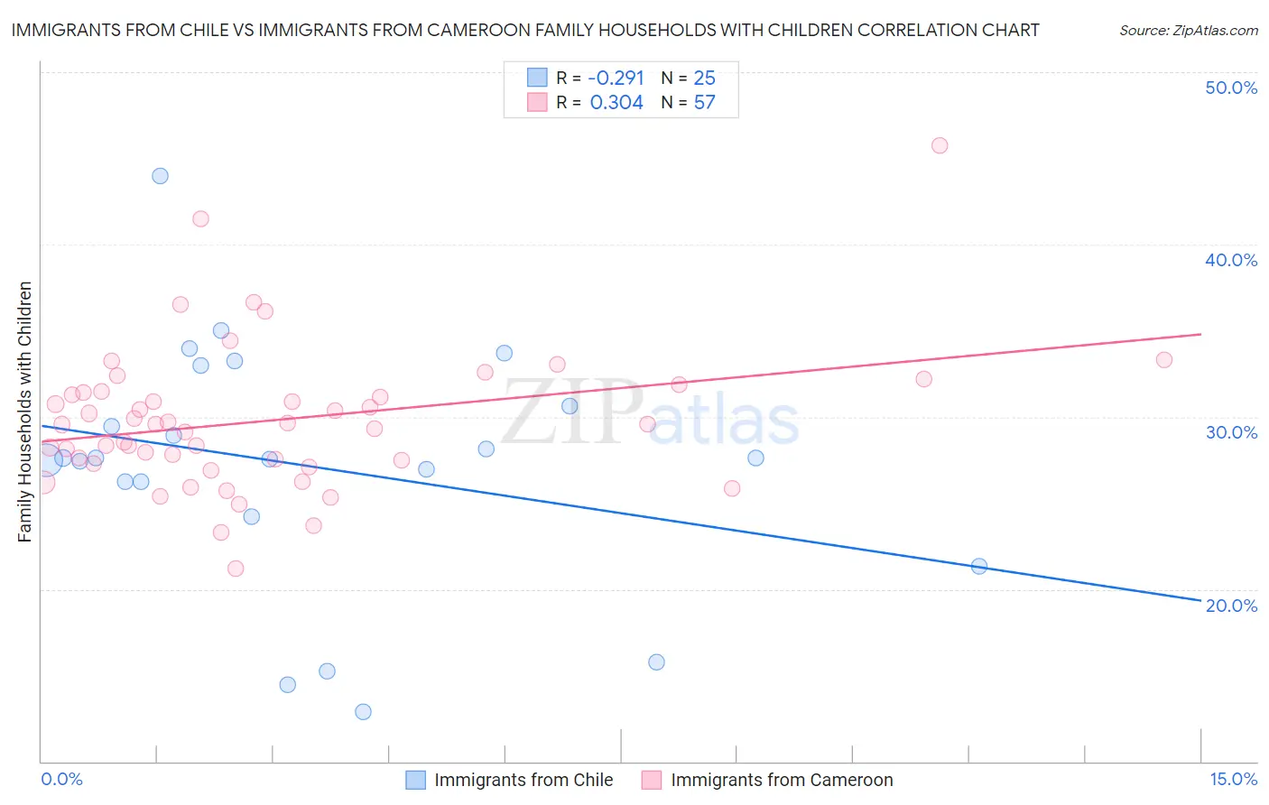 Immigrants from Chile vs Immigrants from Cameroon Family Households with Children