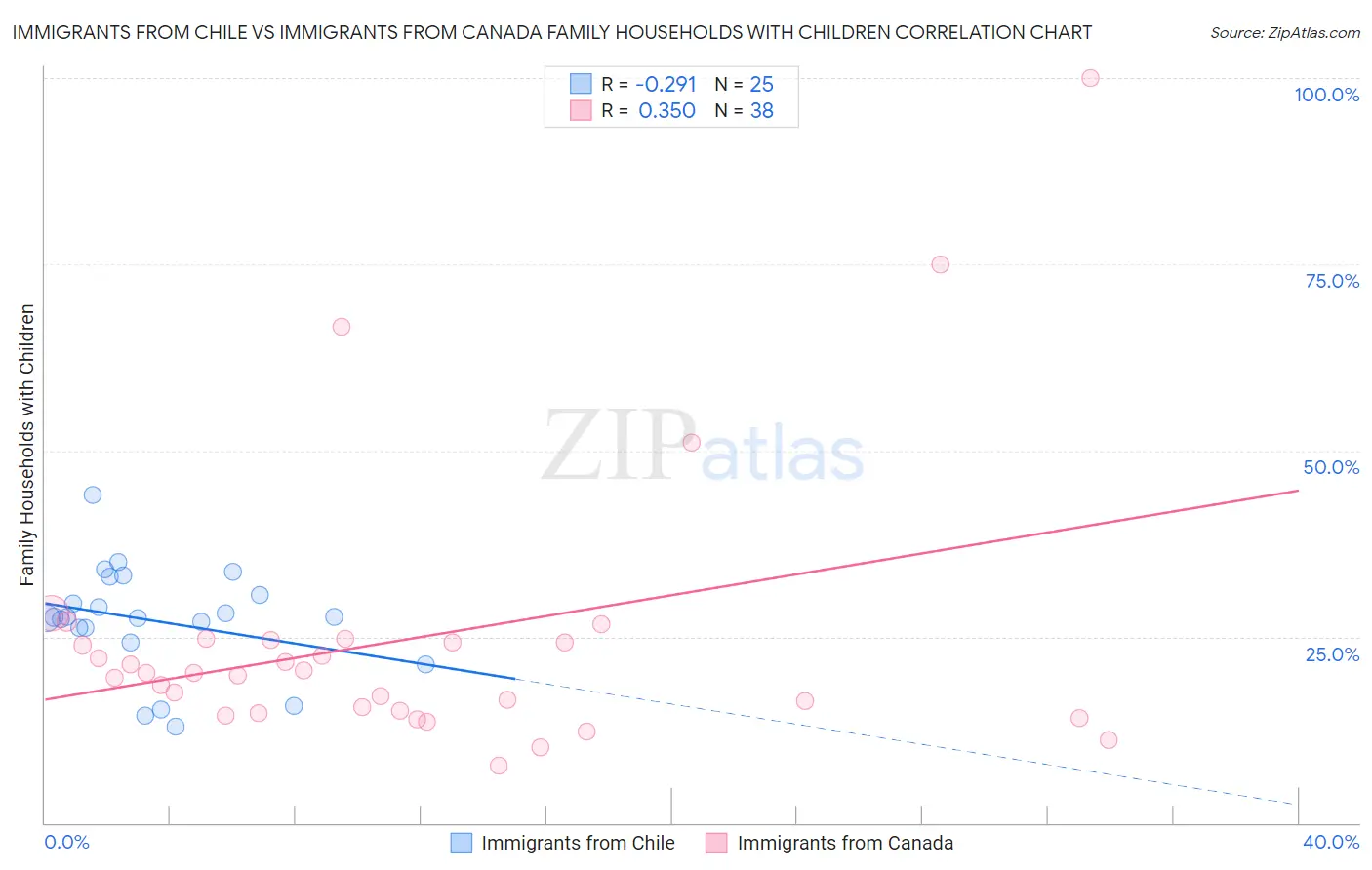 Immigrants from Chile vs Immigrants from Canada Family Households with Children