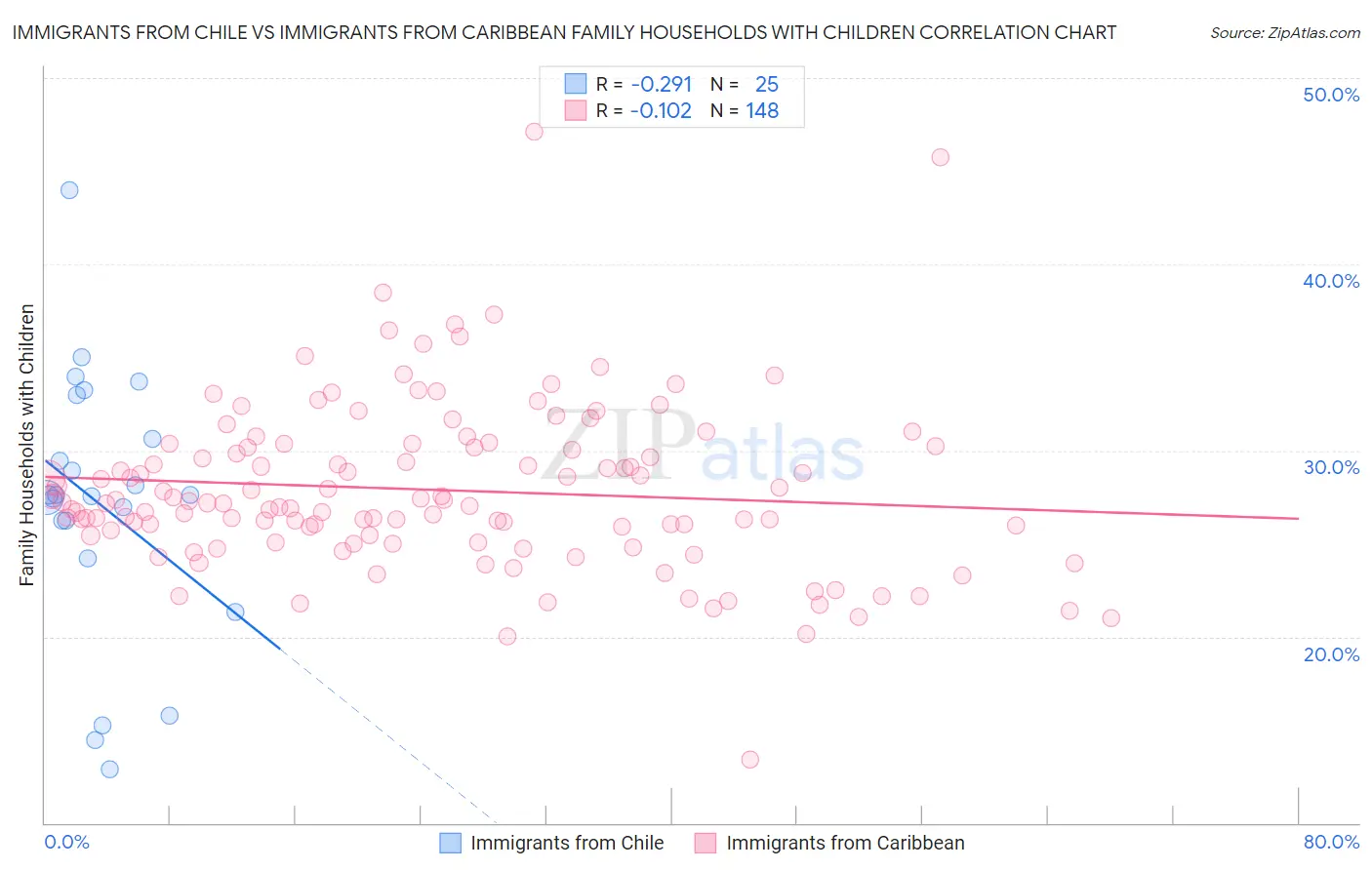 Immigrants from Chile vs Immigrants from Caribbean Family Households with Children