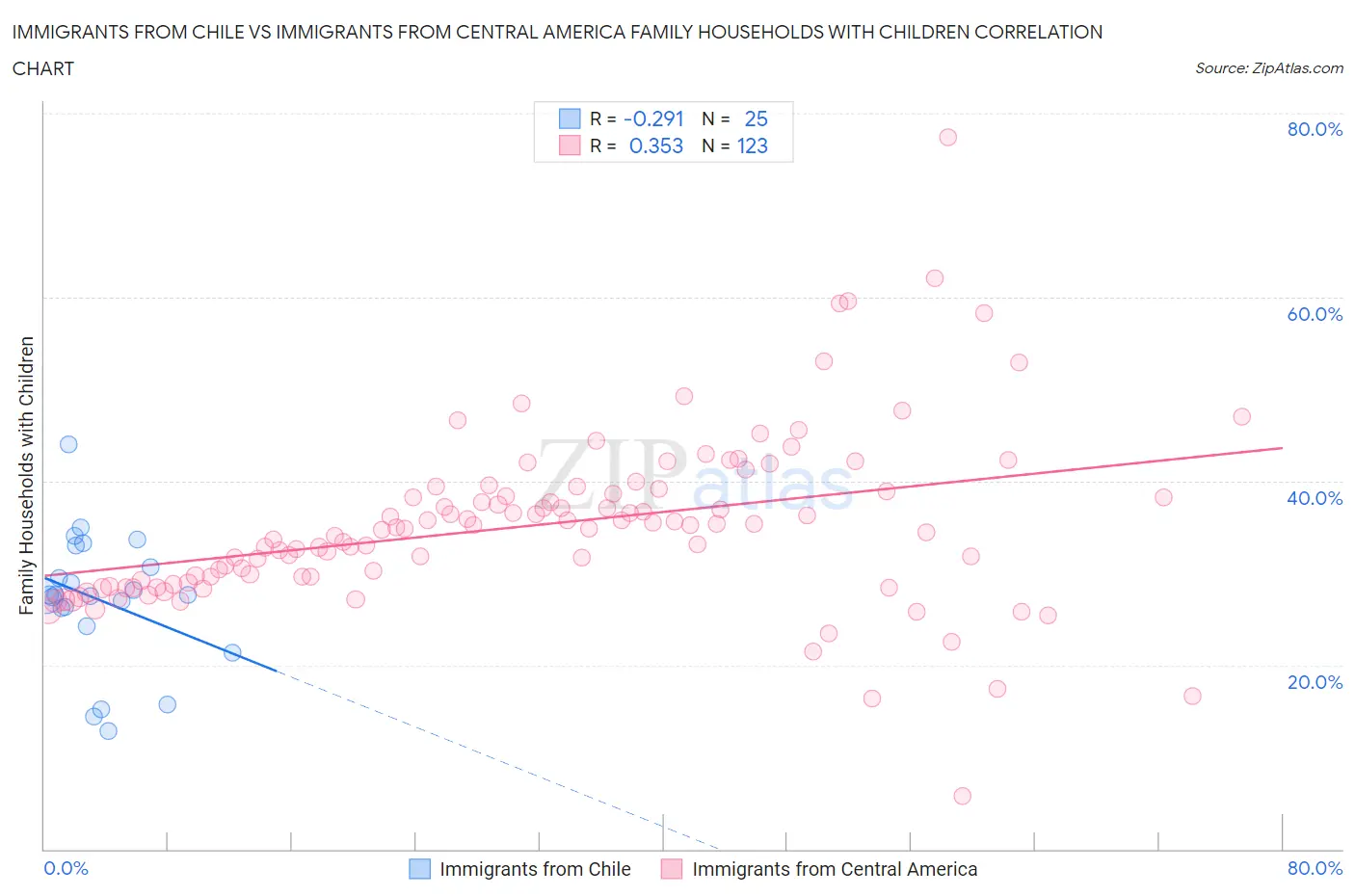 Immigrants from Chile vs Immigrants from Central America Family Households with Children