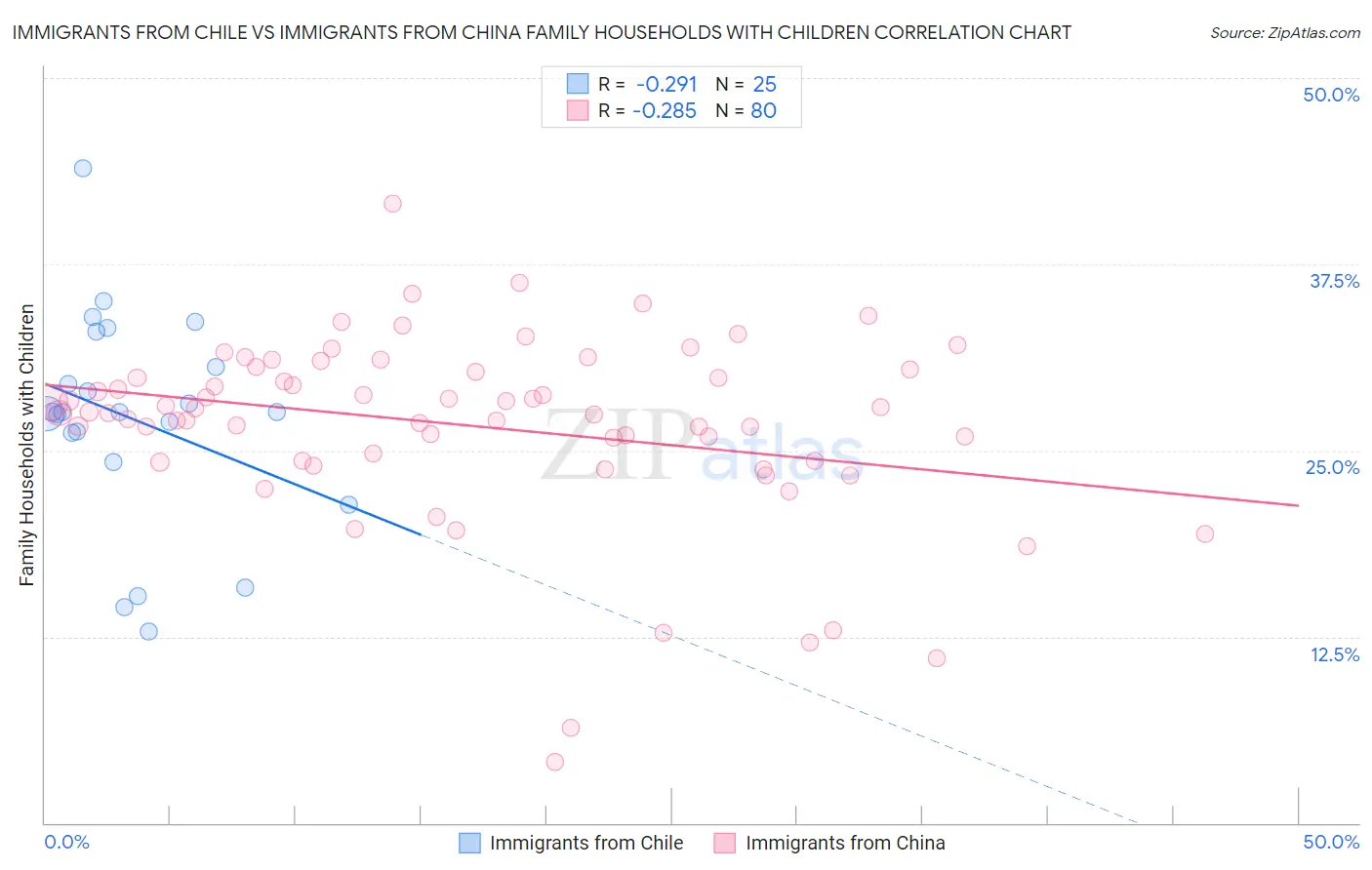 Immigrants from Chile vs Immigrants from China Family Households with Children