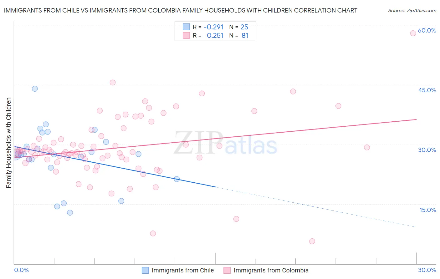 Immigrants from Chile vs Immigrants from Colombia Family Households with Children