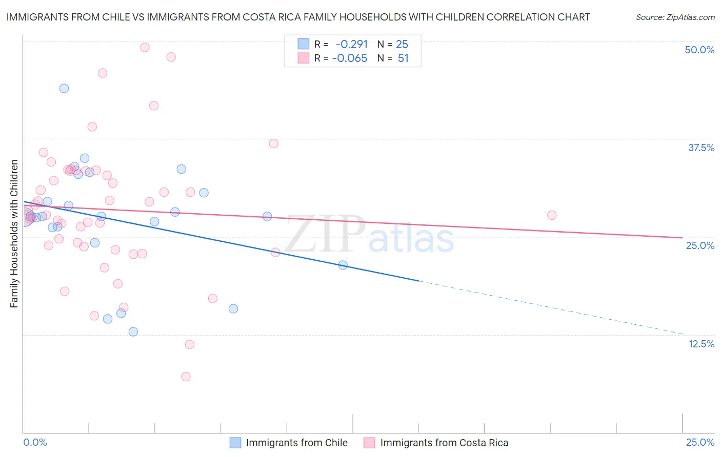 Immigrants from Chile vs Immigrants from Costa Rica Family Households with Children
