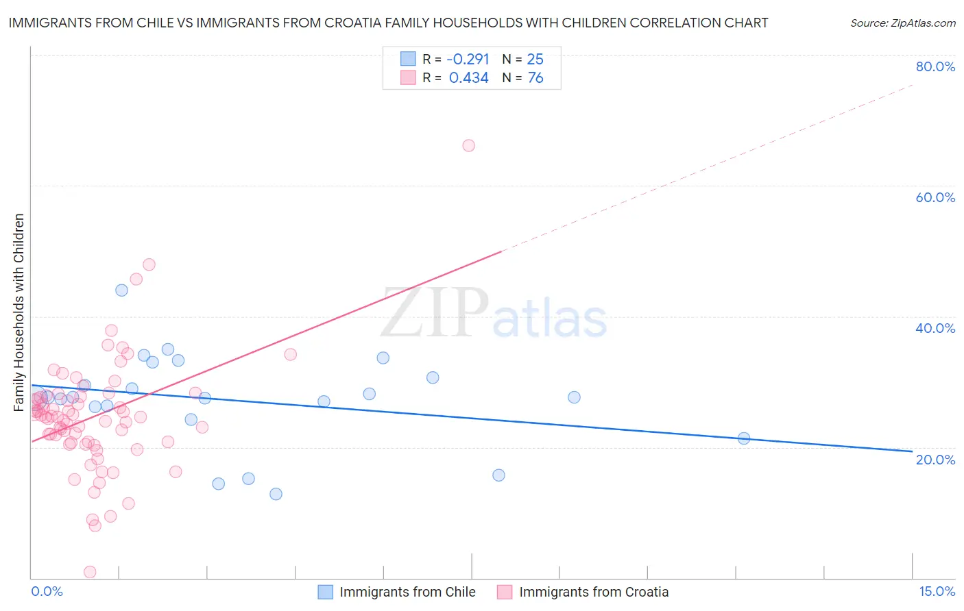 Immigrants from Chile vs Immigrants from Croatia Family Households with Children