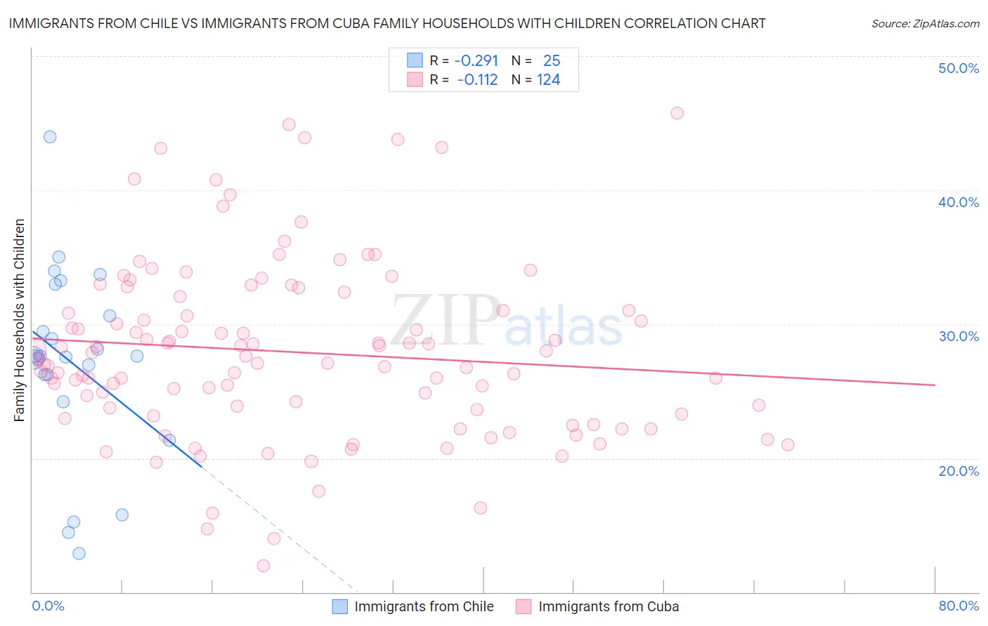 Immigrants from Chile vs Immigrants from Cuba Family Households with Children