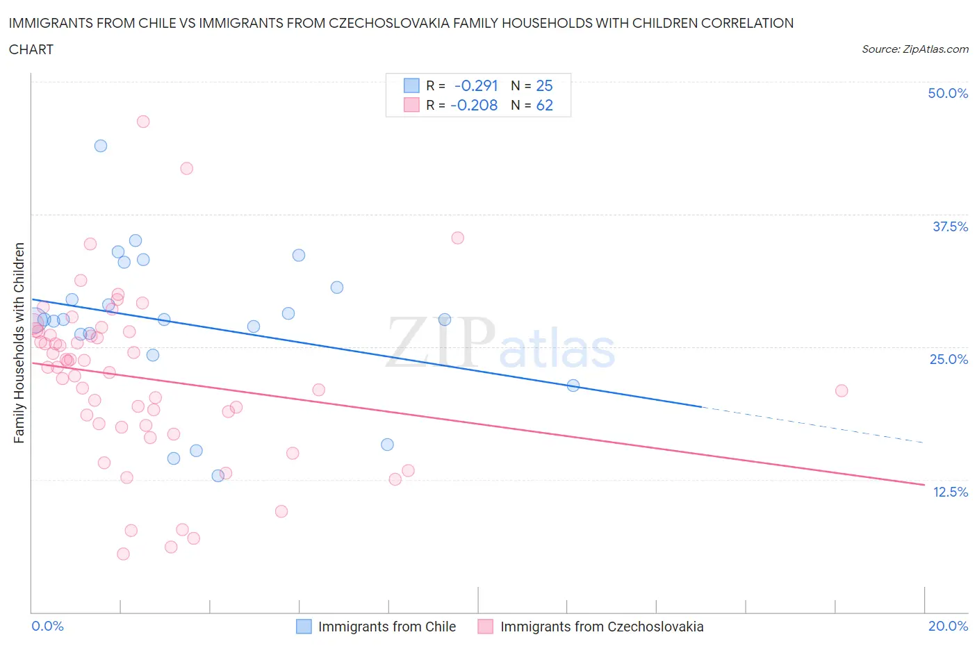 Immigrants from Chile vs Immigrants from Czechoslovakia Family Households with Children