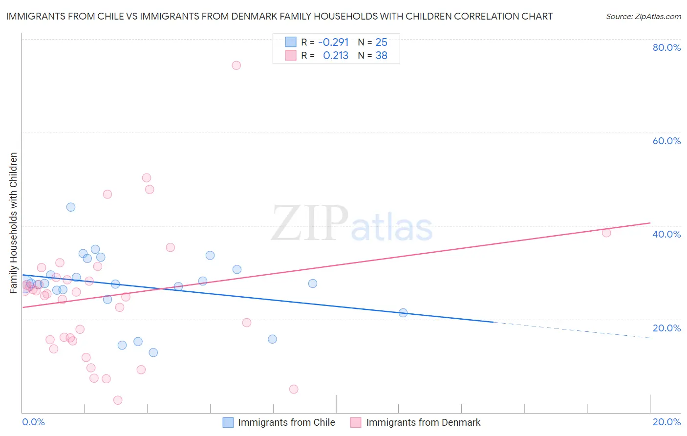 Immigrants from Chile vs Immigrants from Denmark Family Households with Children