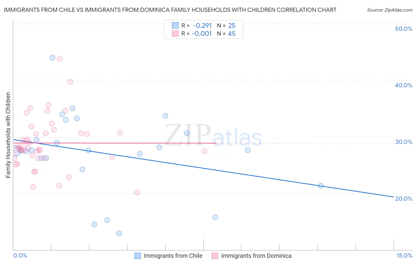 Immigrants from Chile vs Immigrants from Dominica Family Households with Children