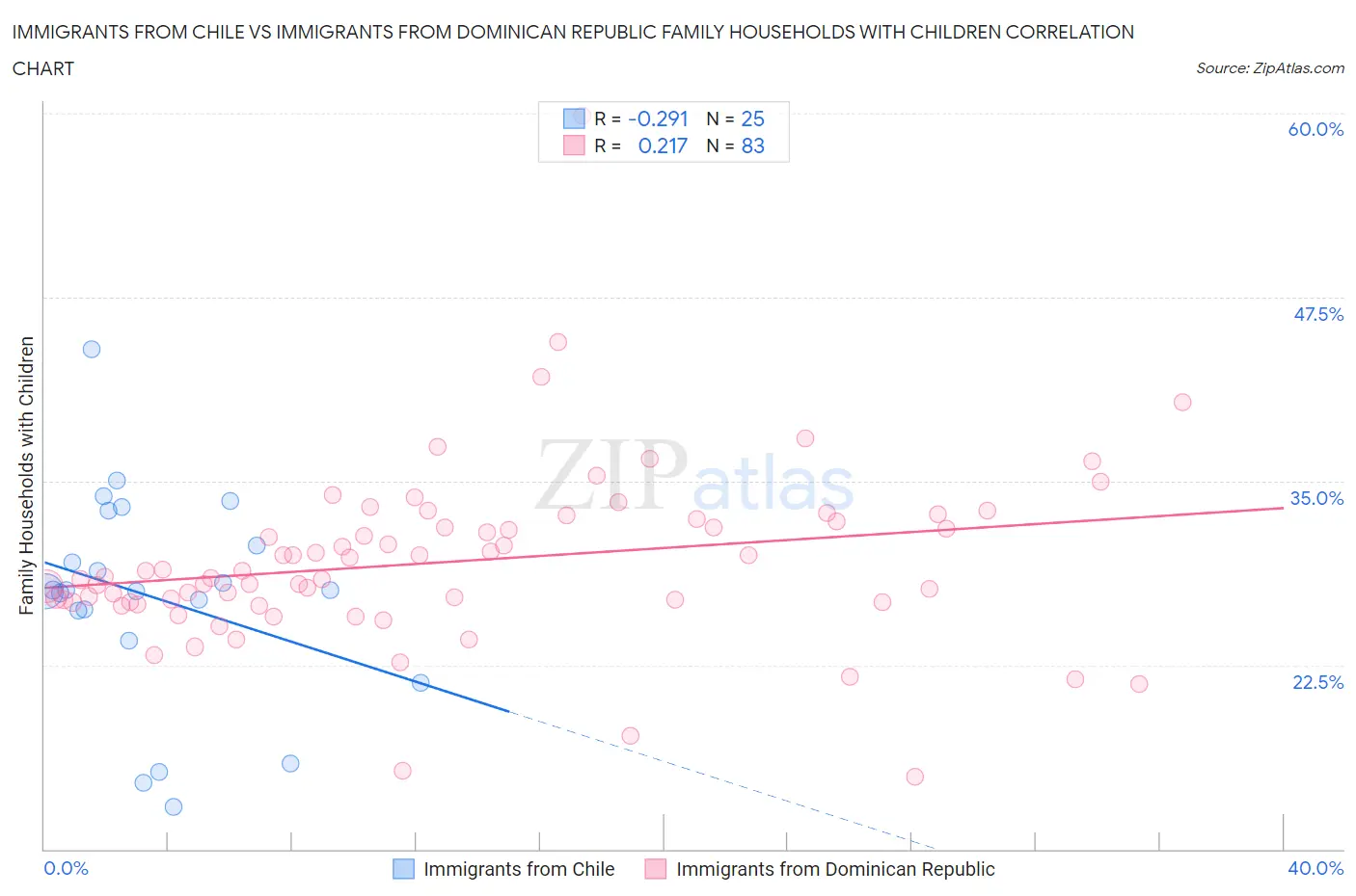 Immigrants from Chile vs Immigrants from Dominican Republic Family Households with Children
