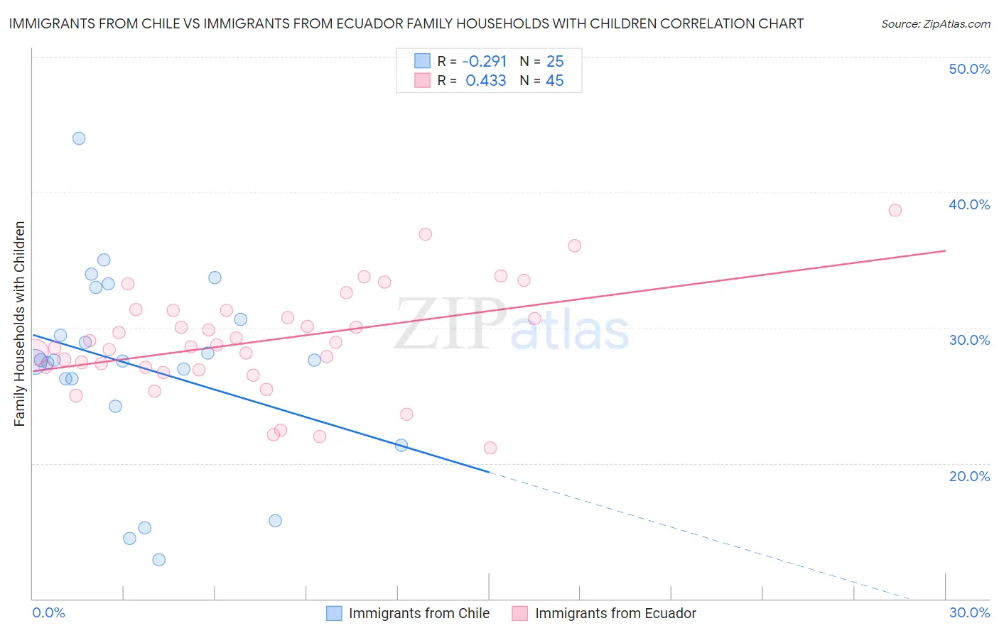 Immigrants from Chile vs Immigrants from Ecuador Family Households with Children