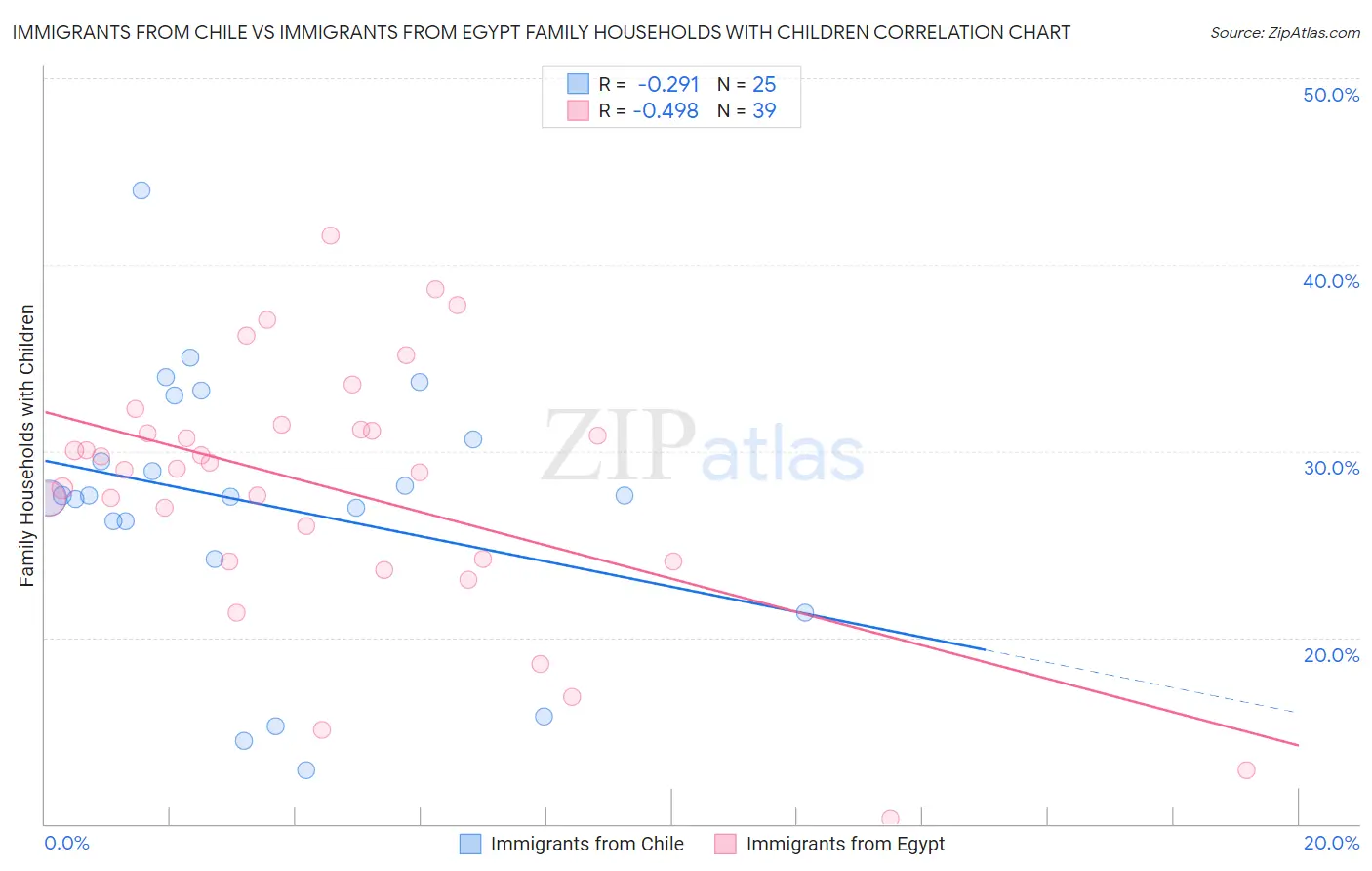 Immigrants from Chile vs Immigrants from Egypt Family Households with Children