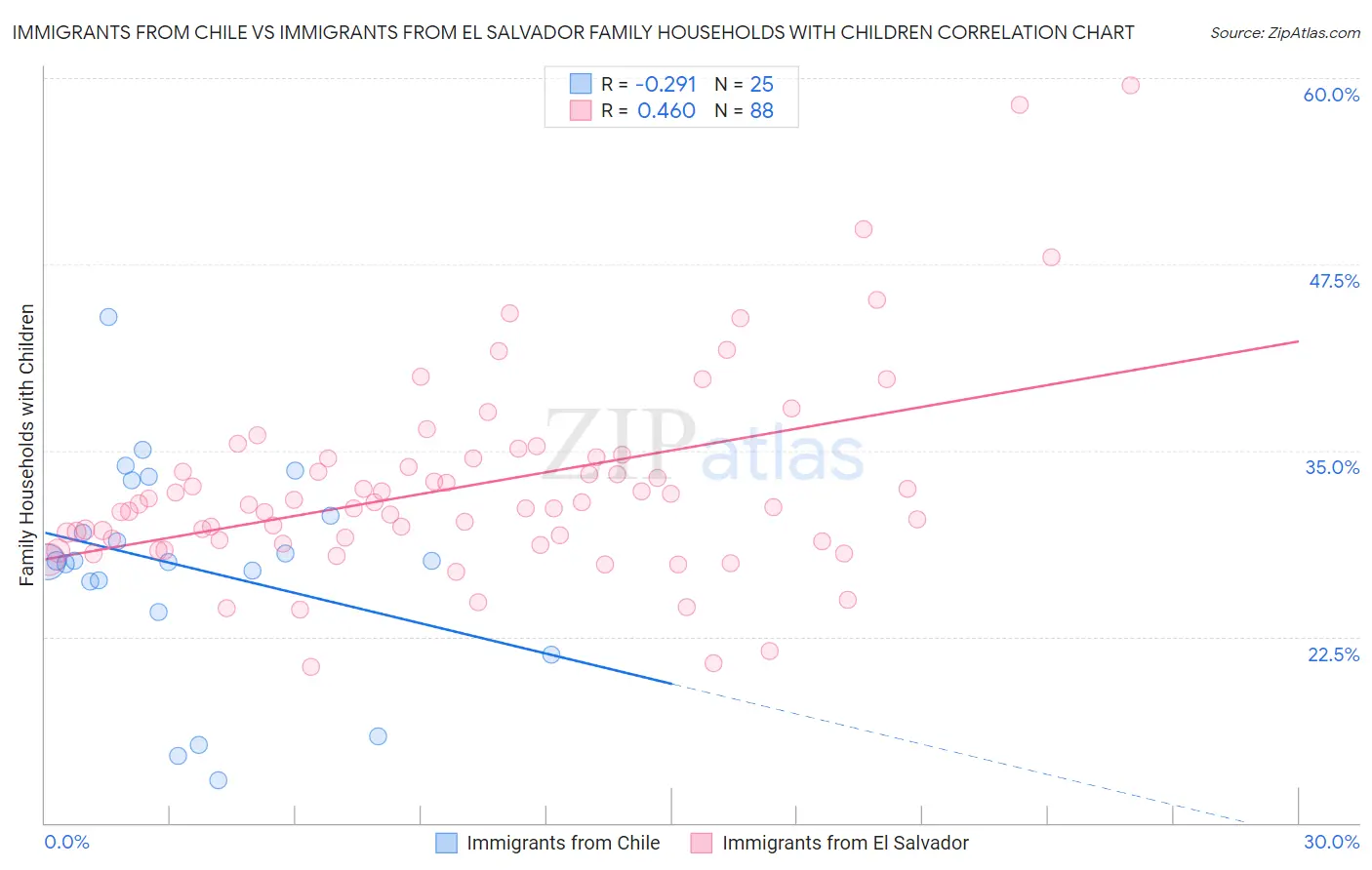 Immigrants from Chile vs Immigrants from El Salvador Family Households with Children